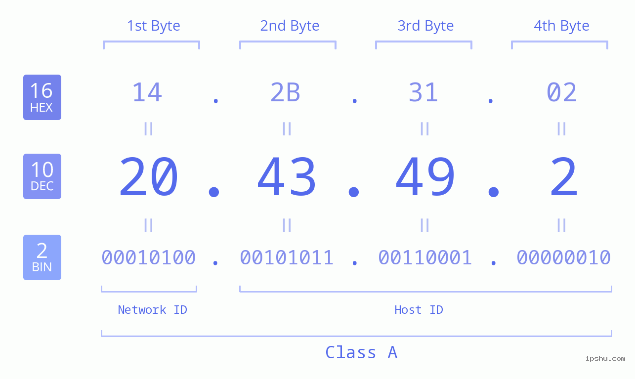 IPv4: 20.43.49.2 Network Class, Net ID, Host ID