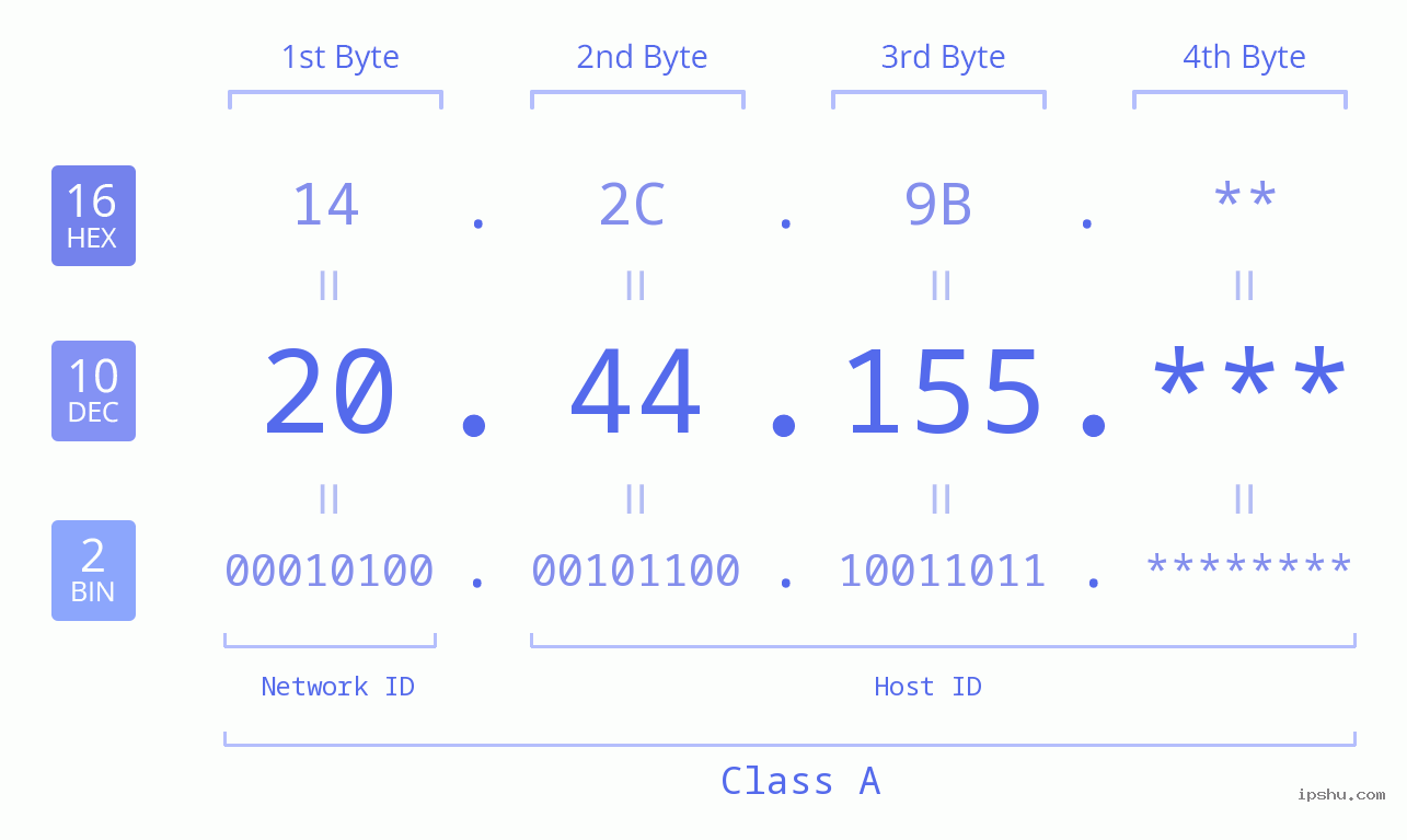 IP Address: 20.44.155 Data Structure Chart BIN DEC HEX IPv4: 20.44.155 Network Class, Net ID, Host ID