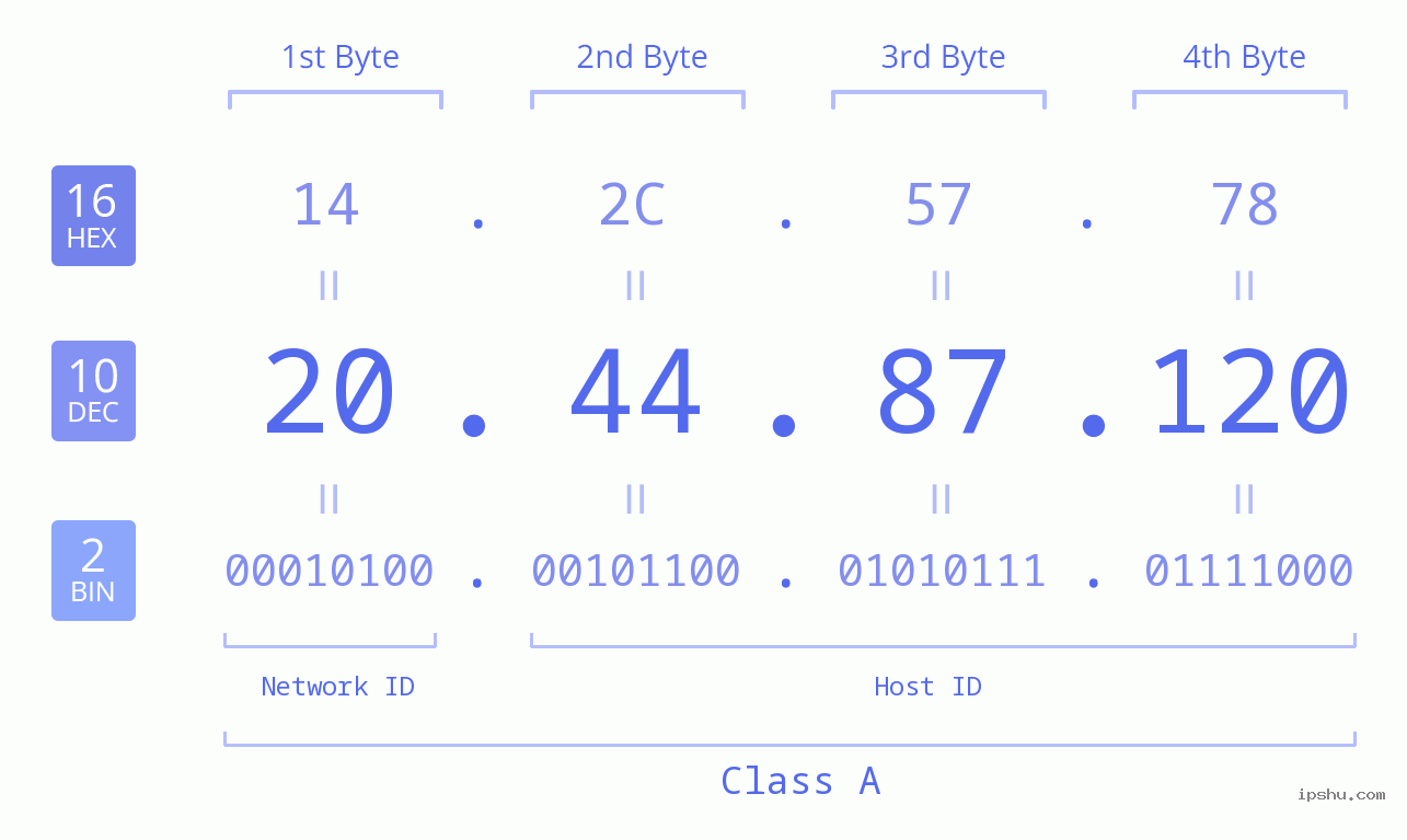 IPv4: 20.44.87.120 Network Class, Net ID, Host ID