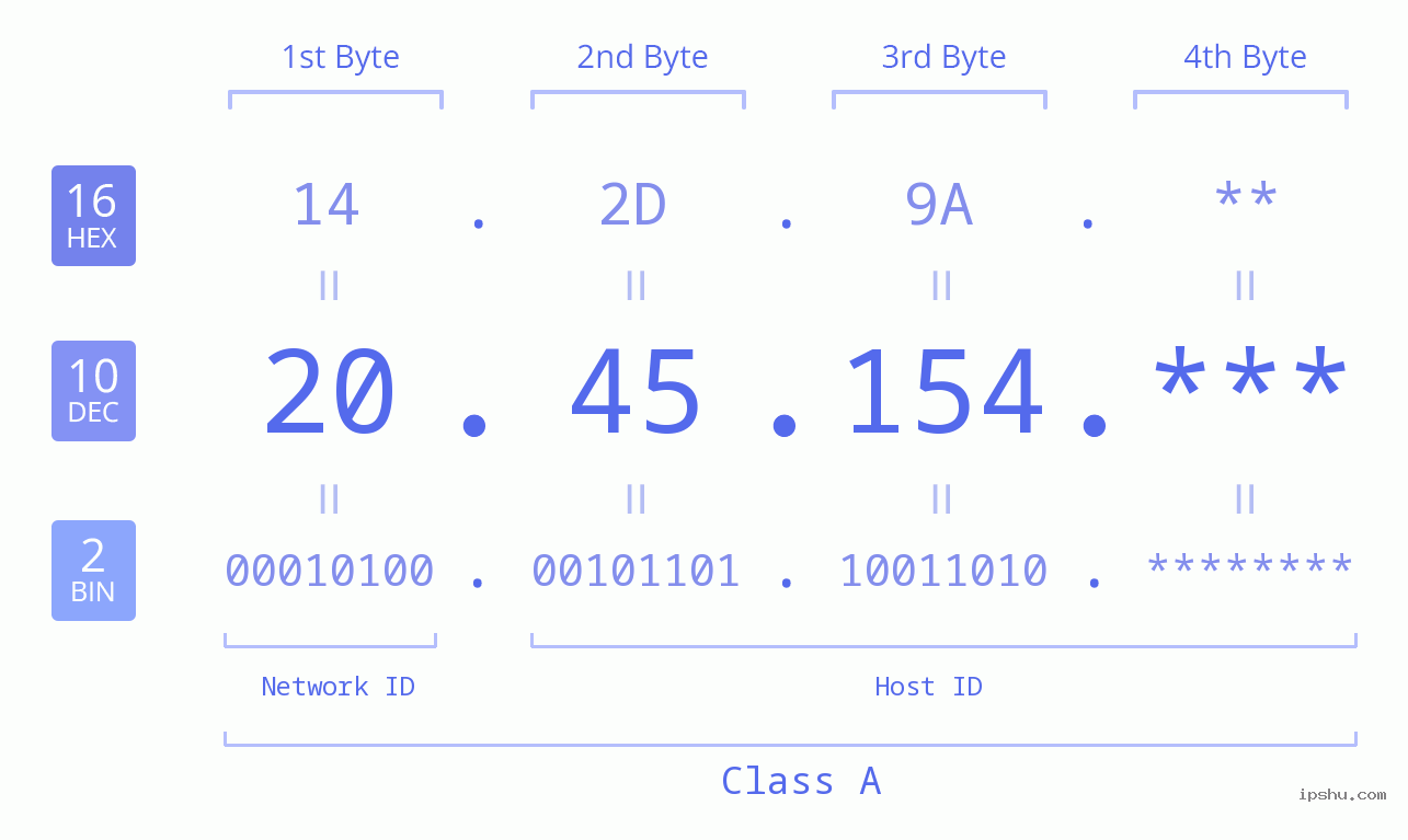 IP Address: 20.45.154 Data Structure Chart BIN DEC HEX IPv4: 20.45.154 Network Class, Net ID, Host ID