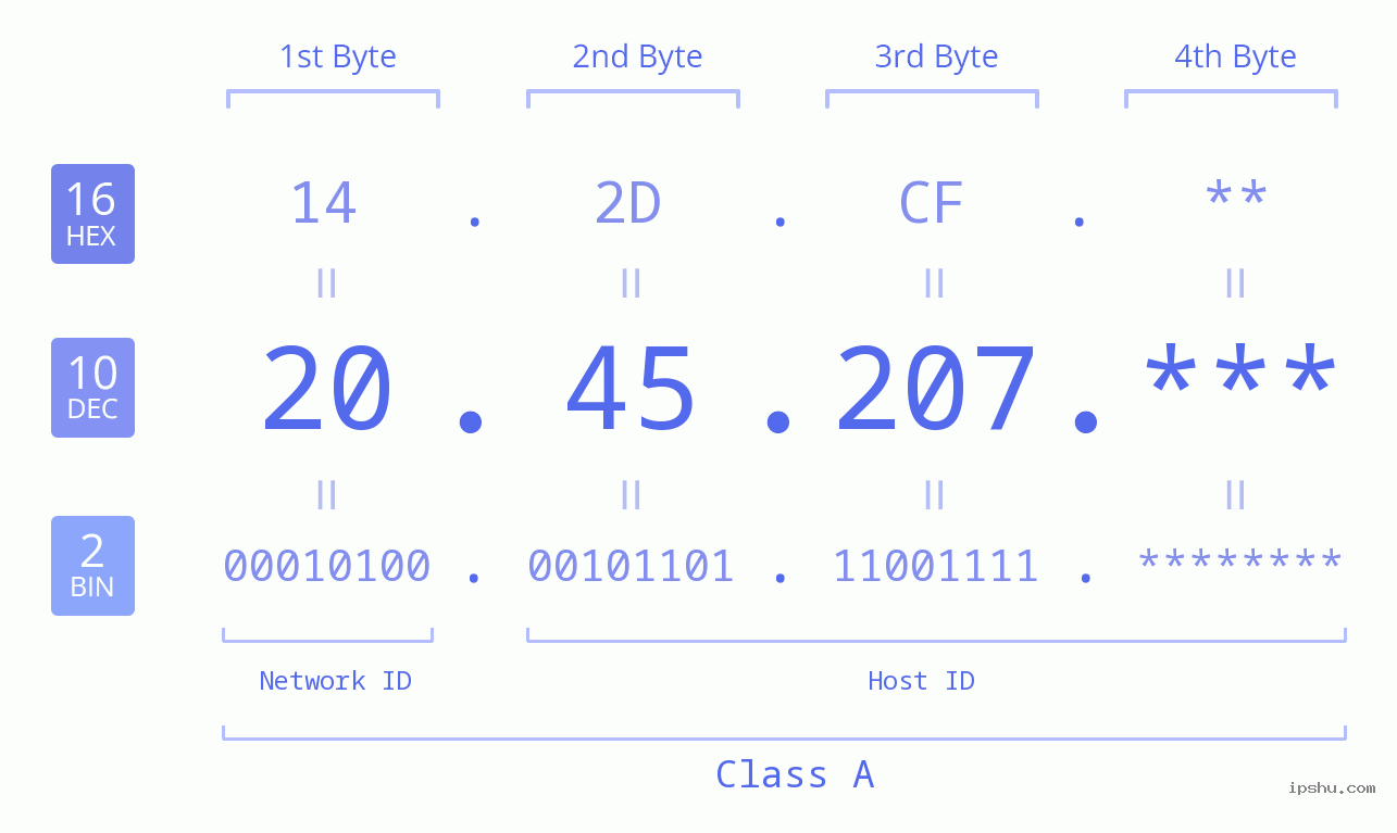 IP Address: 20.45.207 Data Structure Chart BIN DEC HEX IPv4: 20.45.207 Network Class, Net ID, Host ID