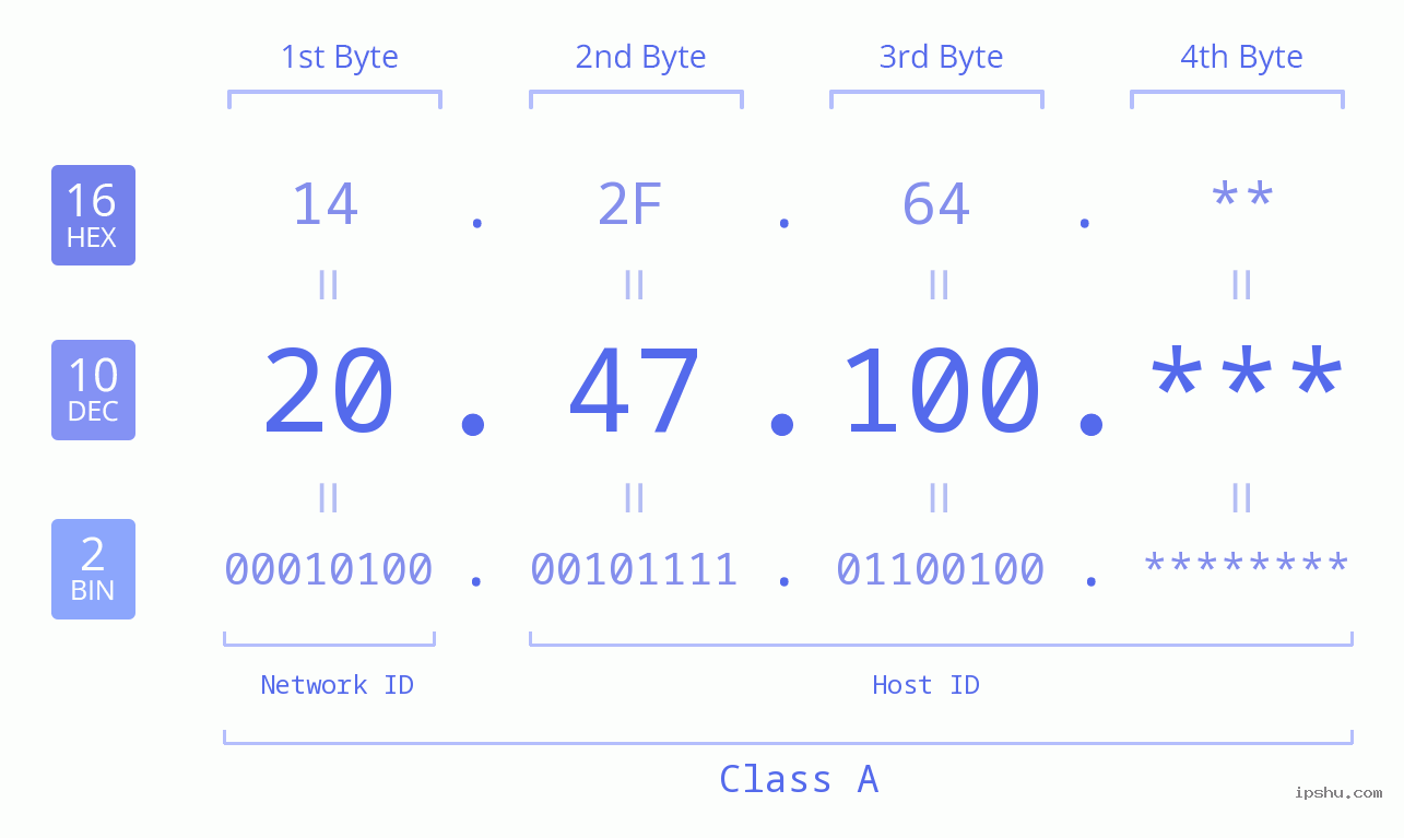 IP Address: 20.47.100 Data Structure Chart BIN DEC HEX IPv4: 20.47.100 Network Class, Net ID, Host ID