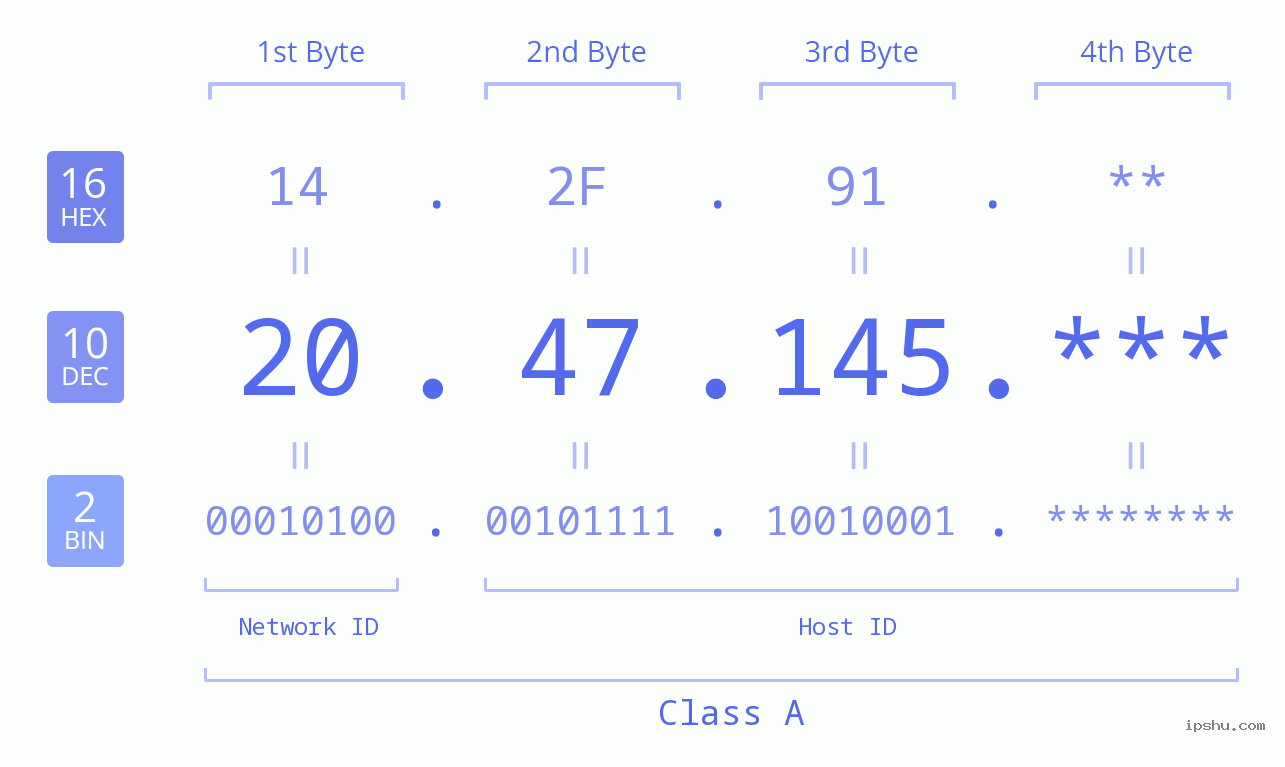 IP Address: 20.47.145 Data Structure Chart BIN DEC HEX IPv4: 20.47.145 Network Class, Net ID, Host ID