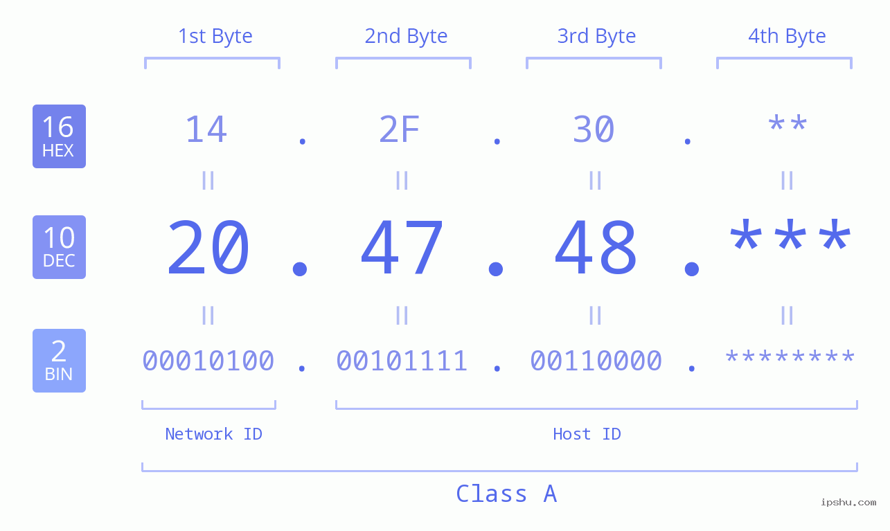IP Address: 20.47.48 Data Structure Chart BIN DEC HEX IPv4: 20.47.48 Network Class, Net ID, Host ID