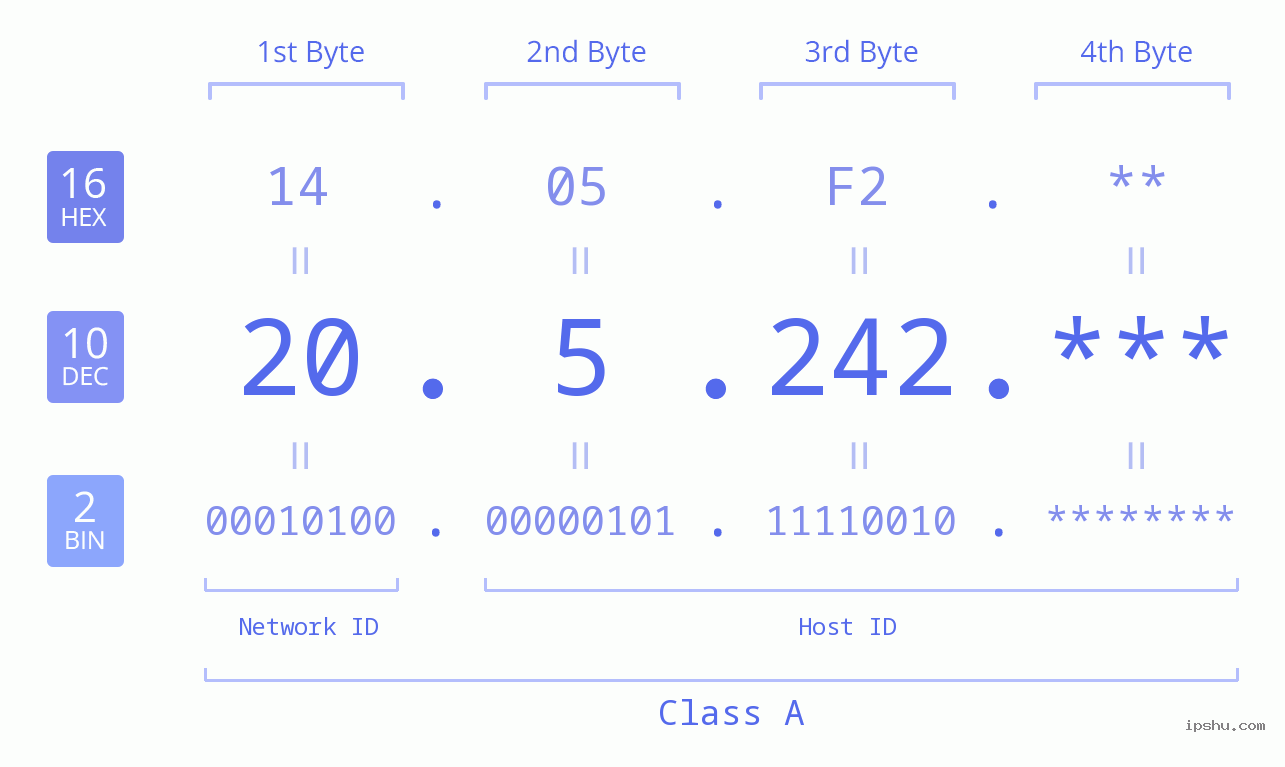 IP Address: 20.5.242 Data Structure Chart BIN DEC HEX IPv4: 20.5.242 Network Class, Net ID, Host ID