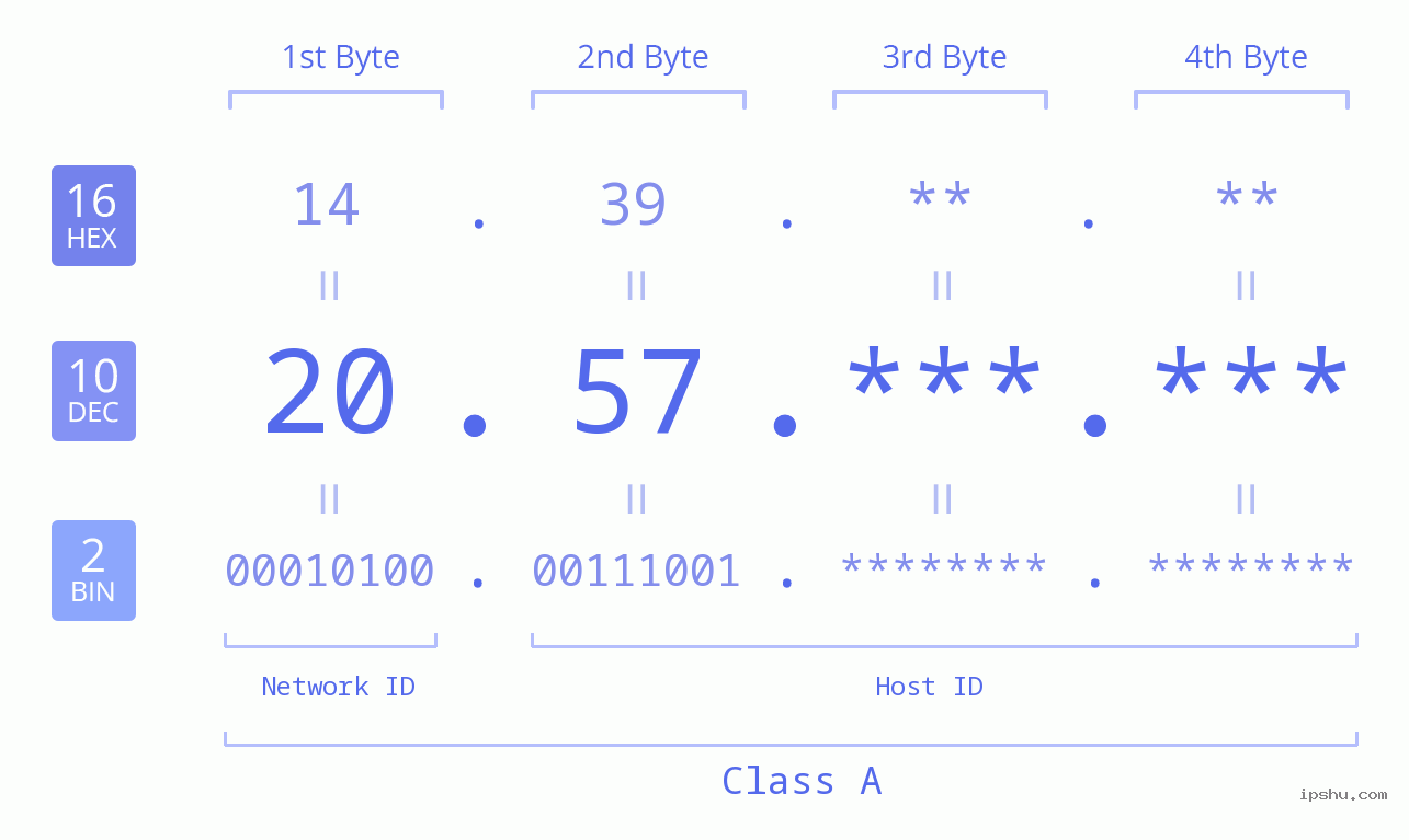 IPv4: 20.57 Network Class, Net ID, Host ID