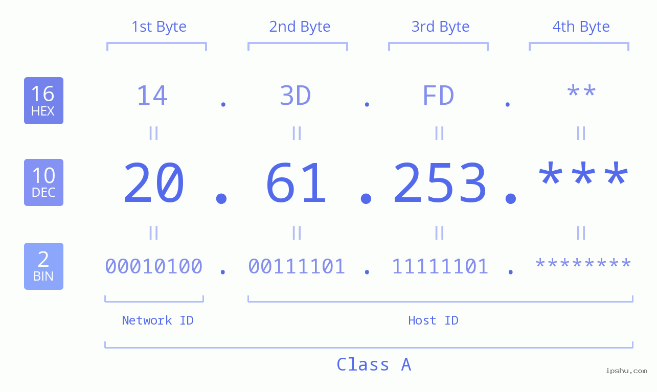IP Address: 20.61.253 Data Structure Chart BIN DEC HEX IPv4: 20.61.253 Network Class, Net ID, Host ID