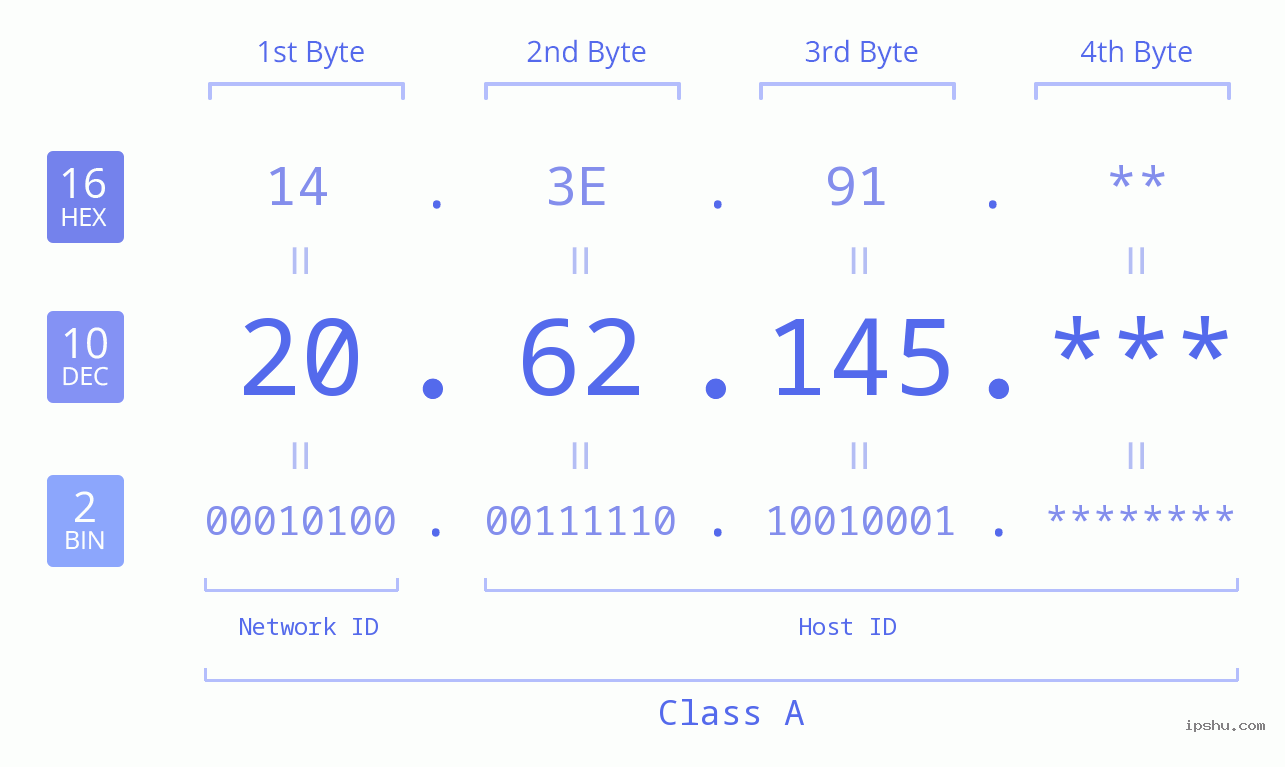 IP Address: 20.62.145 Data Structure Chart BIN DEC HEX IPv4: 20.62.145 Network Class, Net ID, Host ID