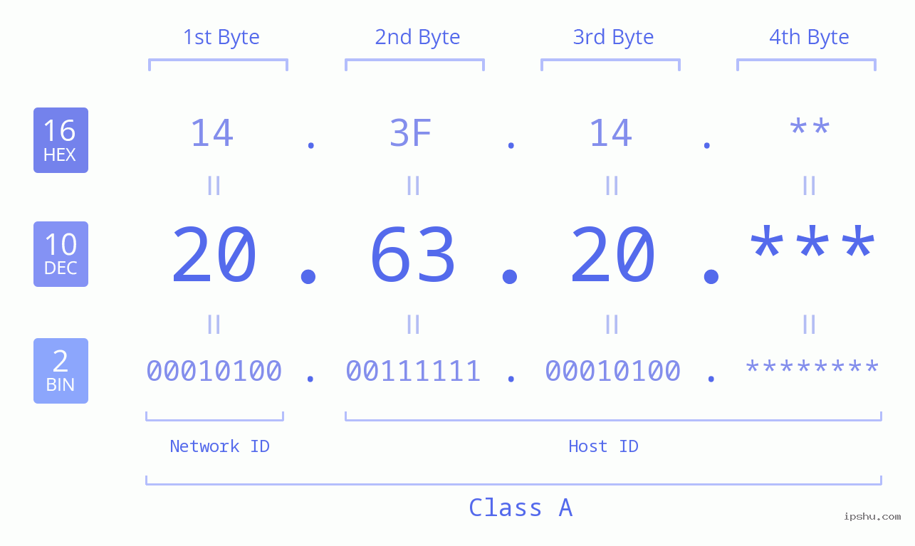 IP Address: 20.63.20 Data Structure Chart BIN DEC HEX IPv4: 20.63.20 Network Class, Net ID, Host ID