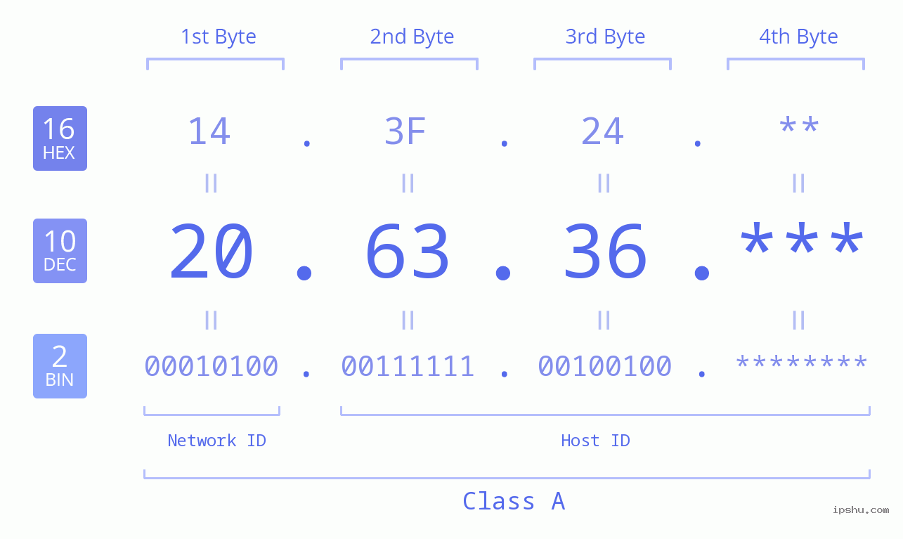 IP Address: 20.63.36 Data Structure Chart BIN DEC HEX IPv4: 20.63.36 Network Class, Net ID, Host ID