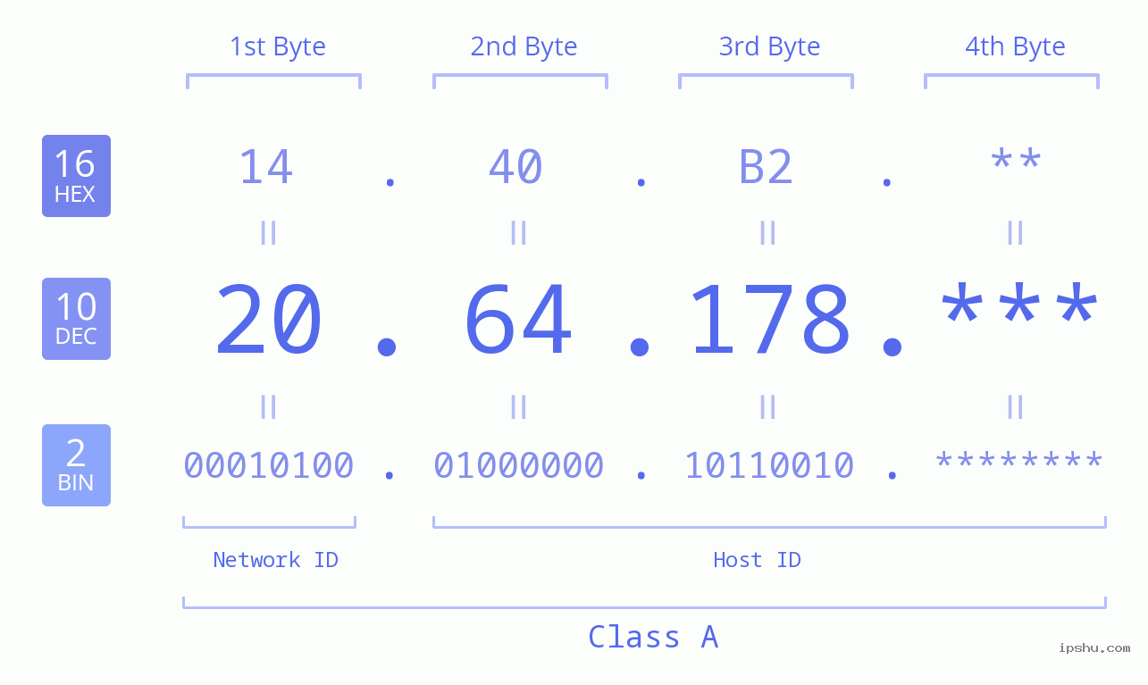 IP Address: 20.64.178 Data Structure Chart BIN DEC HEX IPv4: 20.64.178 Network Class, Net ID, Host ID