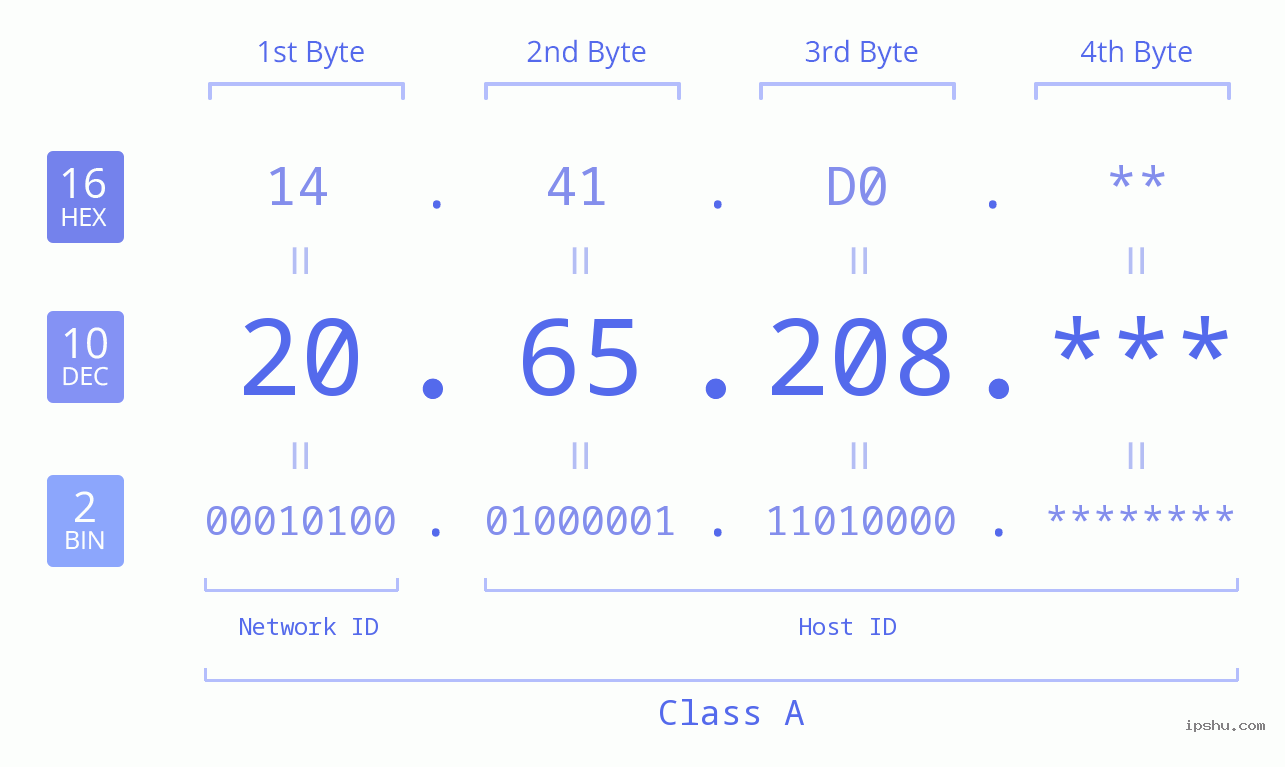 IP Address: 20.65.208 Data Structure Chart BIN DEC HEX IPv4: 20.65.208 Network Class, Net ID, Host ID