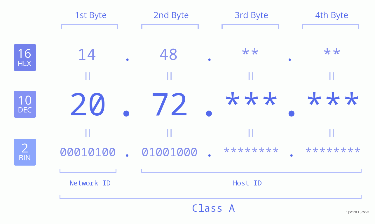 IPv4: 20.72 Network Class, Net ID, Host ID