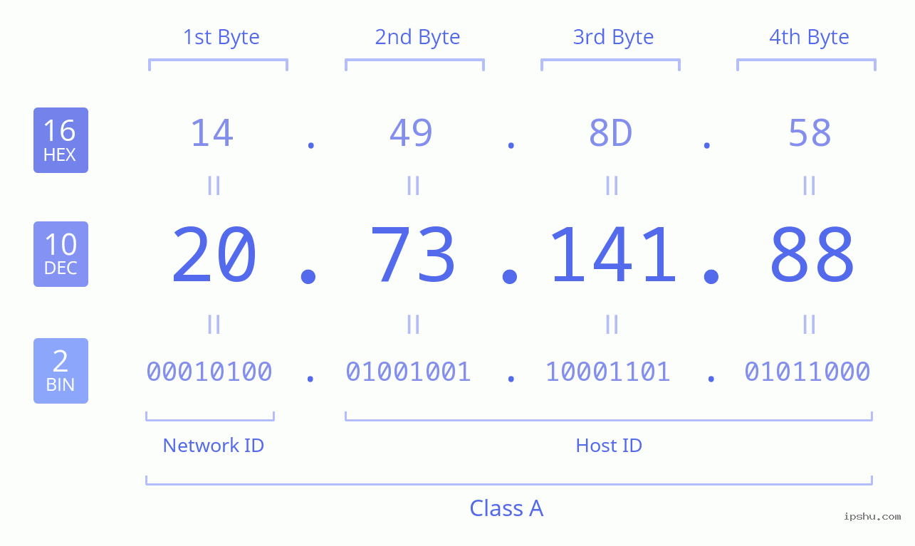 IPv4: 20.73.141.88 Network Class, Net ID, Host ID