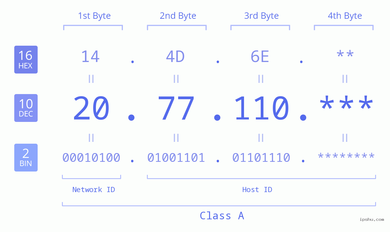 IP Address: 20.77.110 Data Structure Chart BIN DEC HEX IPv4: 20.77.110 Network Class, Net ID, Host ID