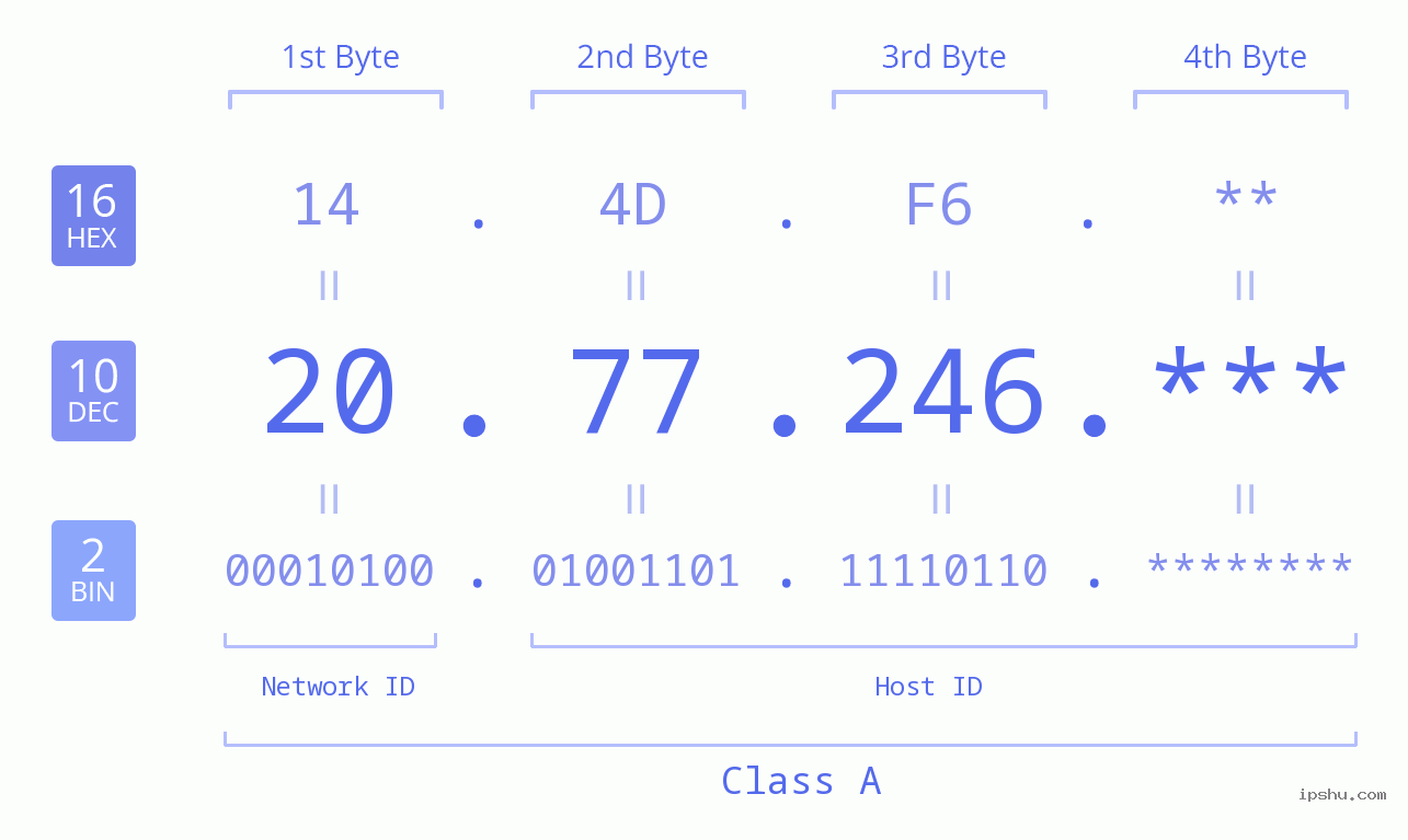 IP Address: 20.77.246 Data Structure Chart BIN DEC HEX IPv4: 20.77.246 Network Class, Net ID, Host ID