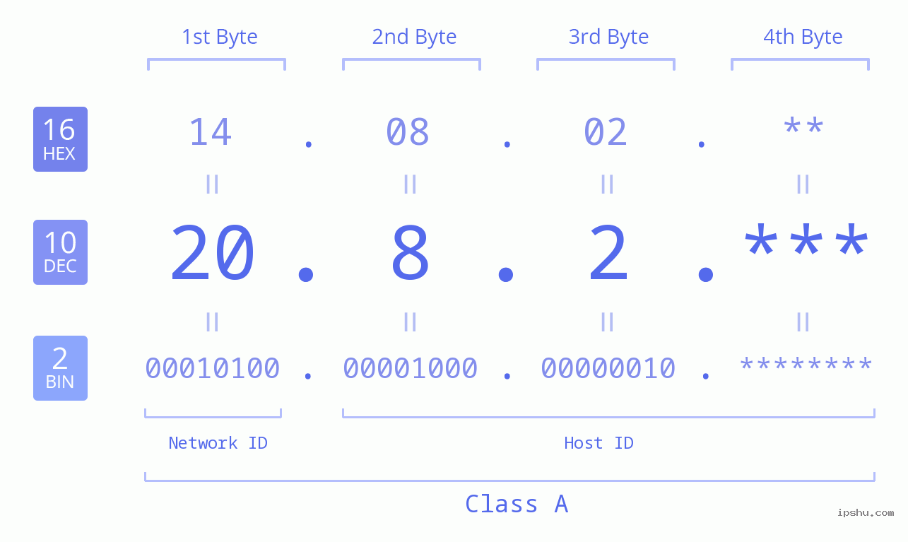 IP Address: 20.8.2 Data Structure Chart BIN DEC HEX IPv4: 20.8.2 Network Class, Net ID, Host ID