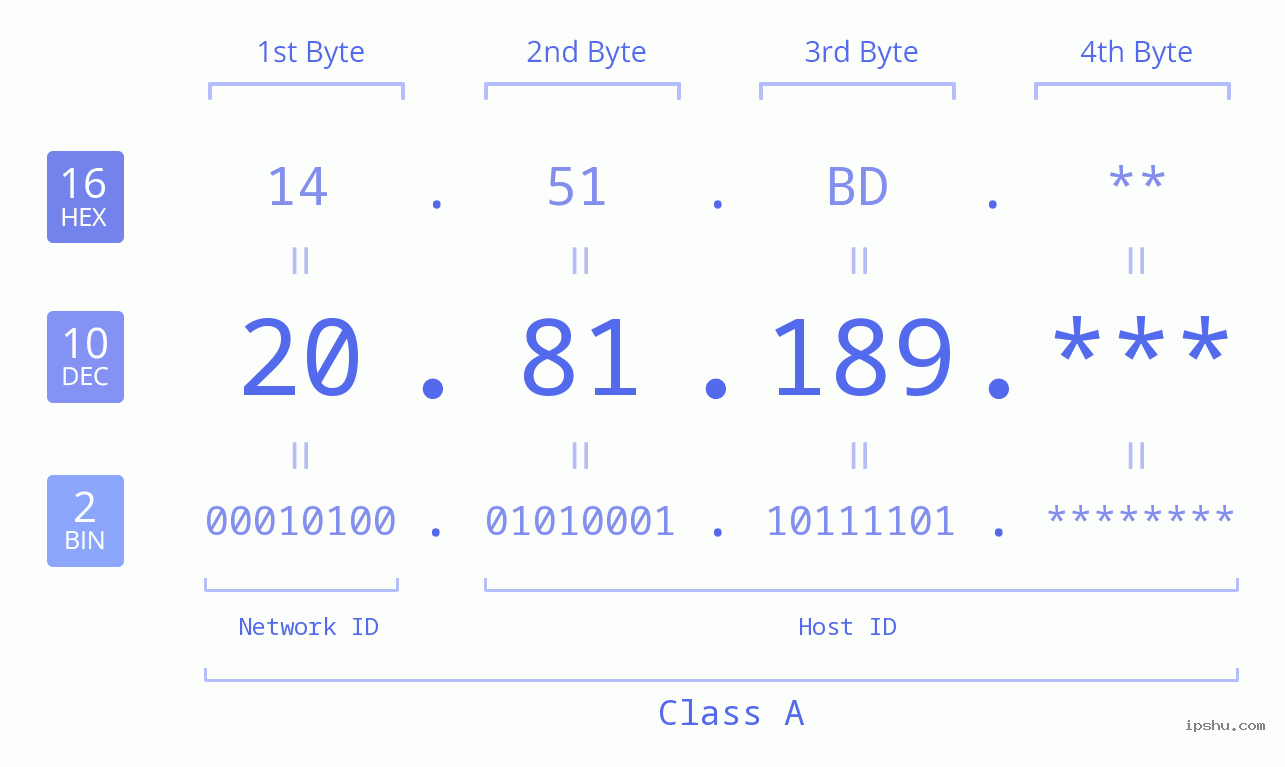 IP Address: 20.81.189 Data Structure Chart BIN DEC HEX IPv4: 20.81.189 Network Class, Net ID, Host ID