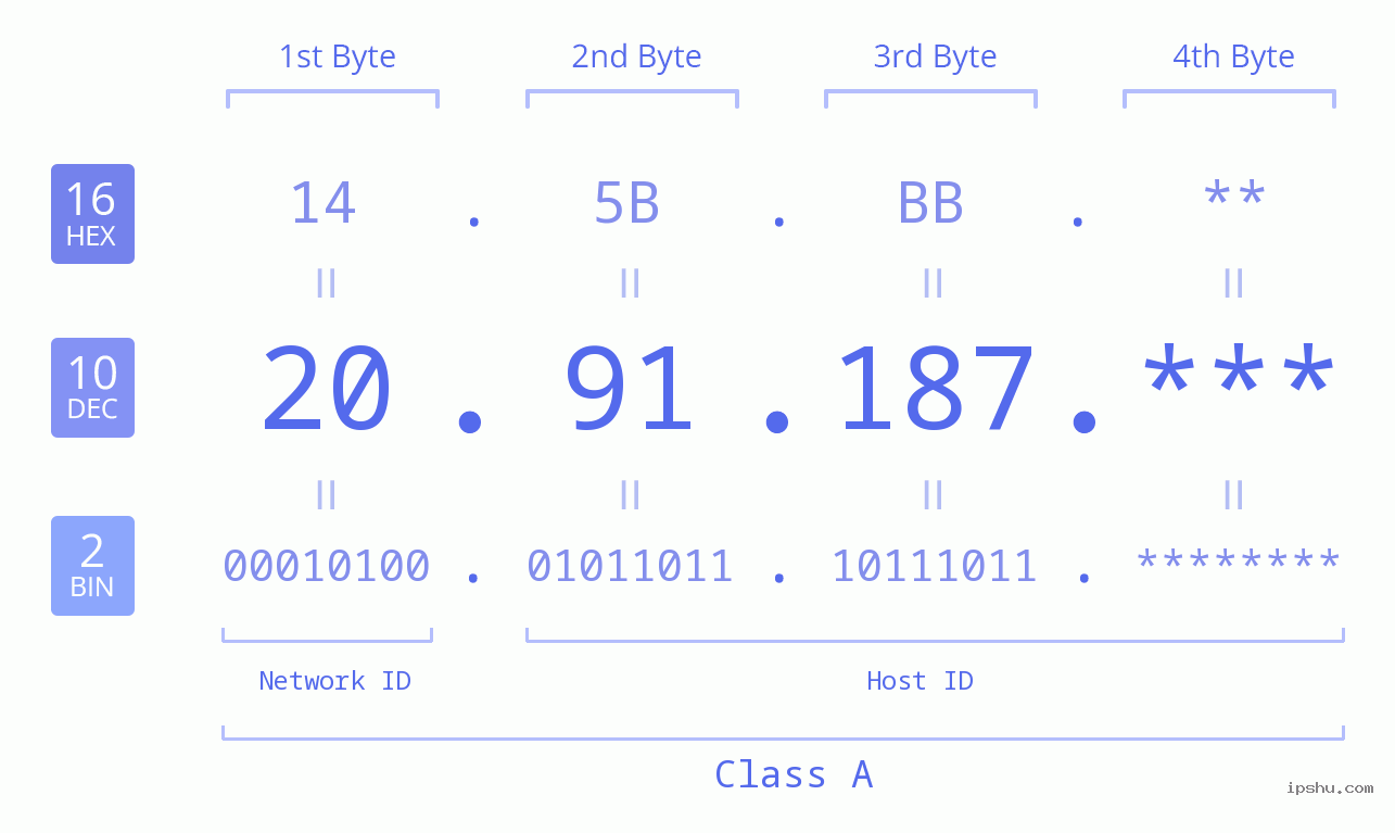 IP Address: 20.91.187 Data Structure Chart BIN DEC HEX IPv4: 20.91.187 Network Class, Net ID, Host ID