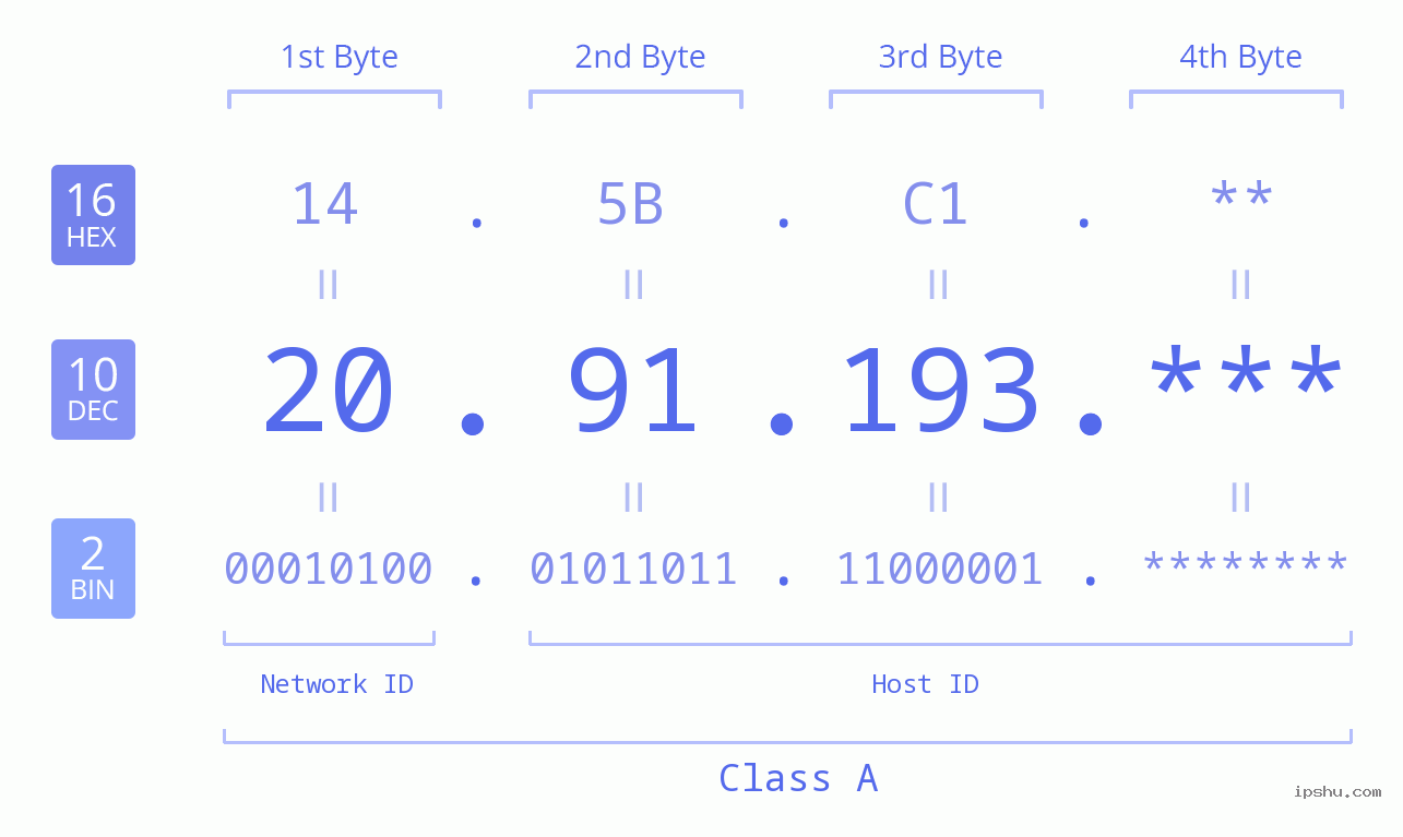 IP Address: 20.91.193 Data Structure Chart BIN DEC HEX IPv4: 20.91.193 Network Class, Net ID, Host ID
