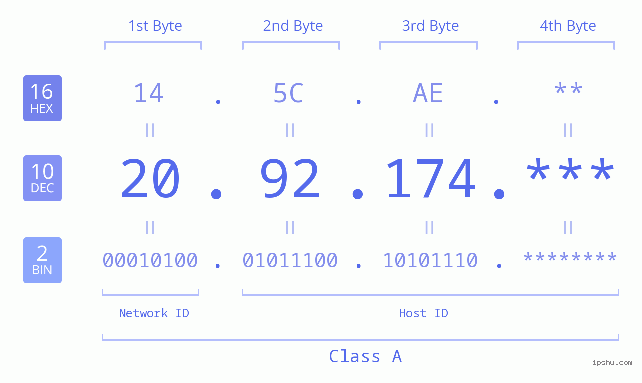 IP Address: 20.92.174 Data Structure Chart BIN DEC HEX IPv4: 20.92.174 Network Class, Net ID, Host ID