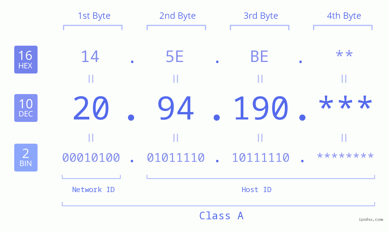 IP Address: 20.94.190 Data Structure Chart BIN DEC HEX IPv4: 20.94.190 Network Class, Net ID, Host ID