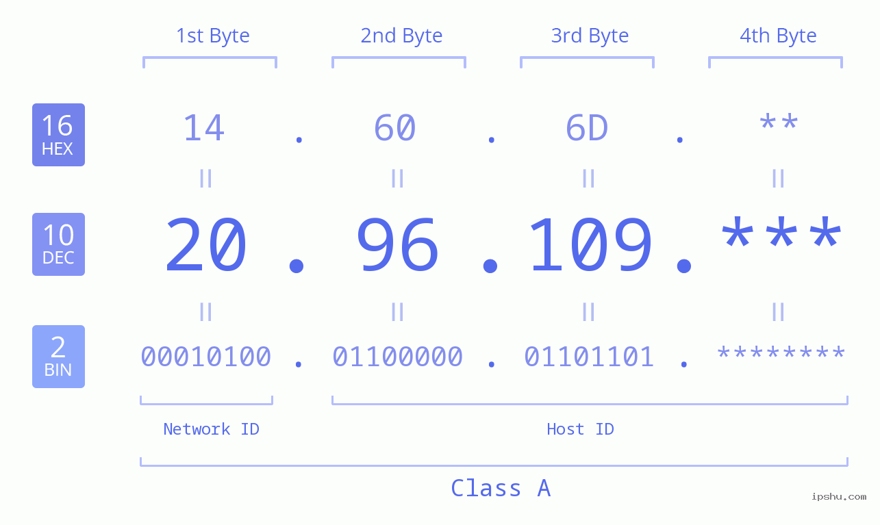 IP Address: 20.96.109 Data Structure Chart BIN DEC HEX IPv4: 20.96.109 Network Class, Net ID, Host ID