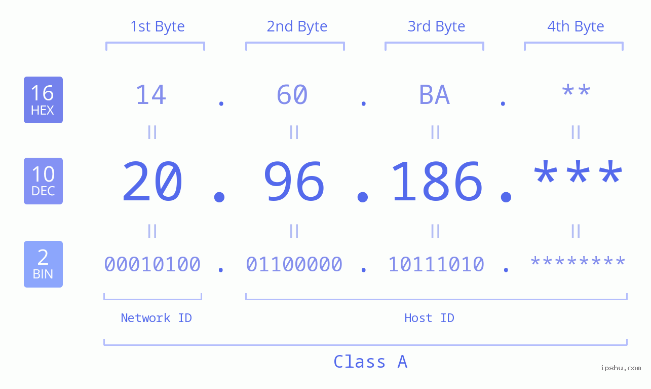 IP Address: 20.96.186 Data Structure Chart BIN DEC HEX IPv4: 20.96.186 Network Class, Net ID, Host ID