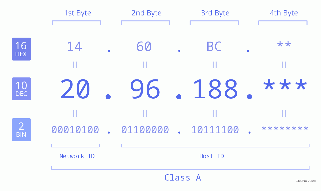 IP Address: 20.96.188 Data Structure Chart BIN DEC HEX IPv4: 20.96.188 Network Class, Net ID, Host ID