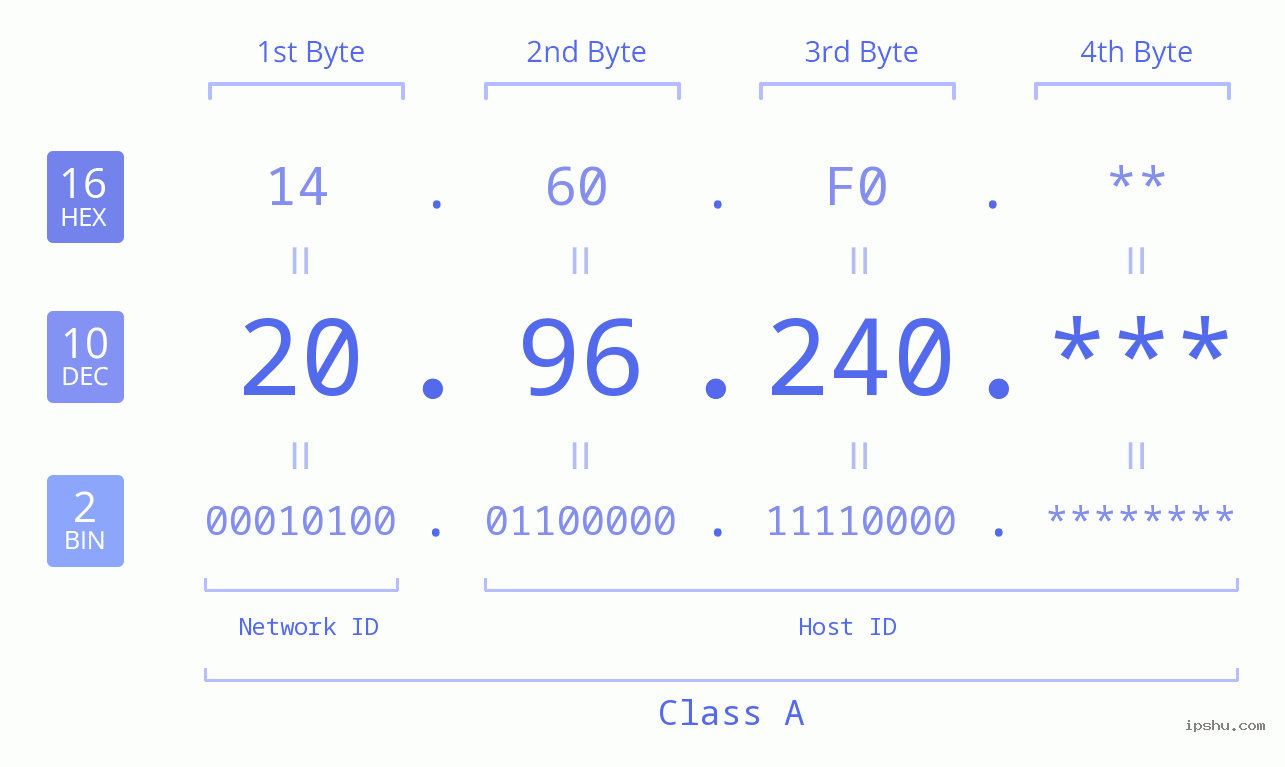 IP Address: 20.96.240 Data Structure Chart BIN DEC HEX IPv4: 20.96.240 Network Class, Net ID, Host ID