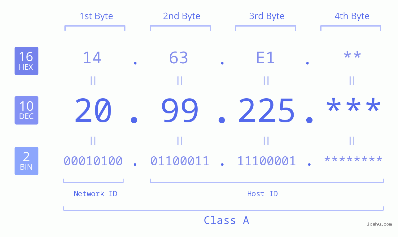IP Address: 20.99.225 Data Structure Chart BIN DEC HEX IPv4: 20.99.225 Network Class, Net ID, Host ID
