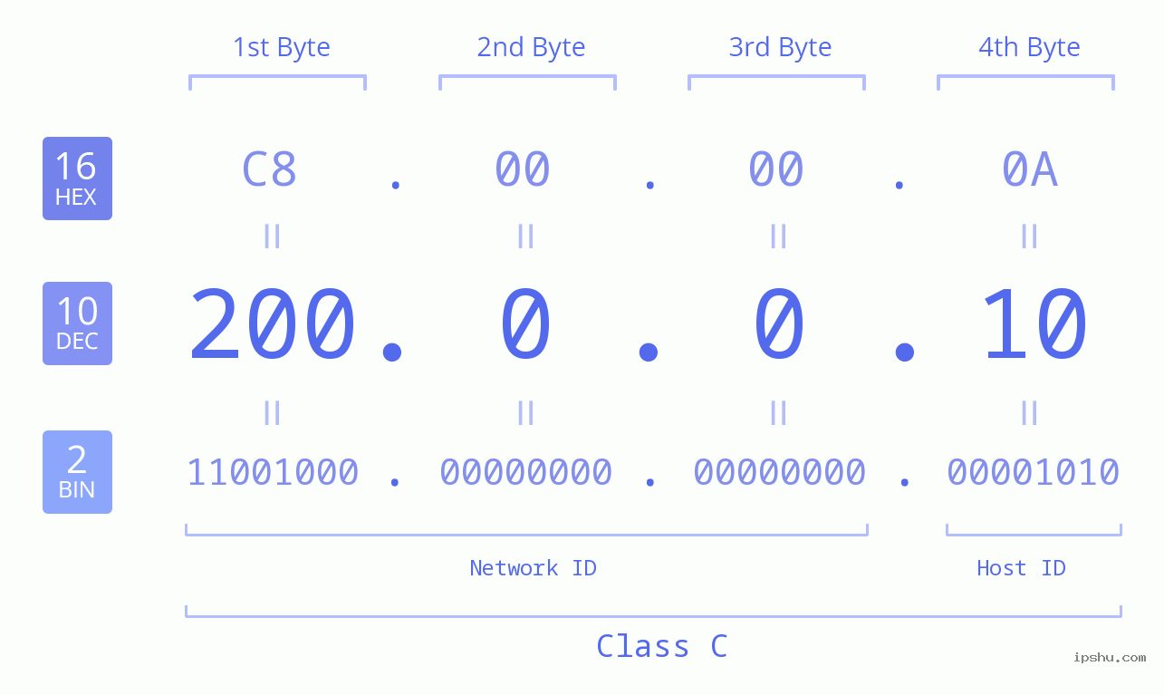 IPv4: 200.0.0.10 Network Class, Net ID, Host ID