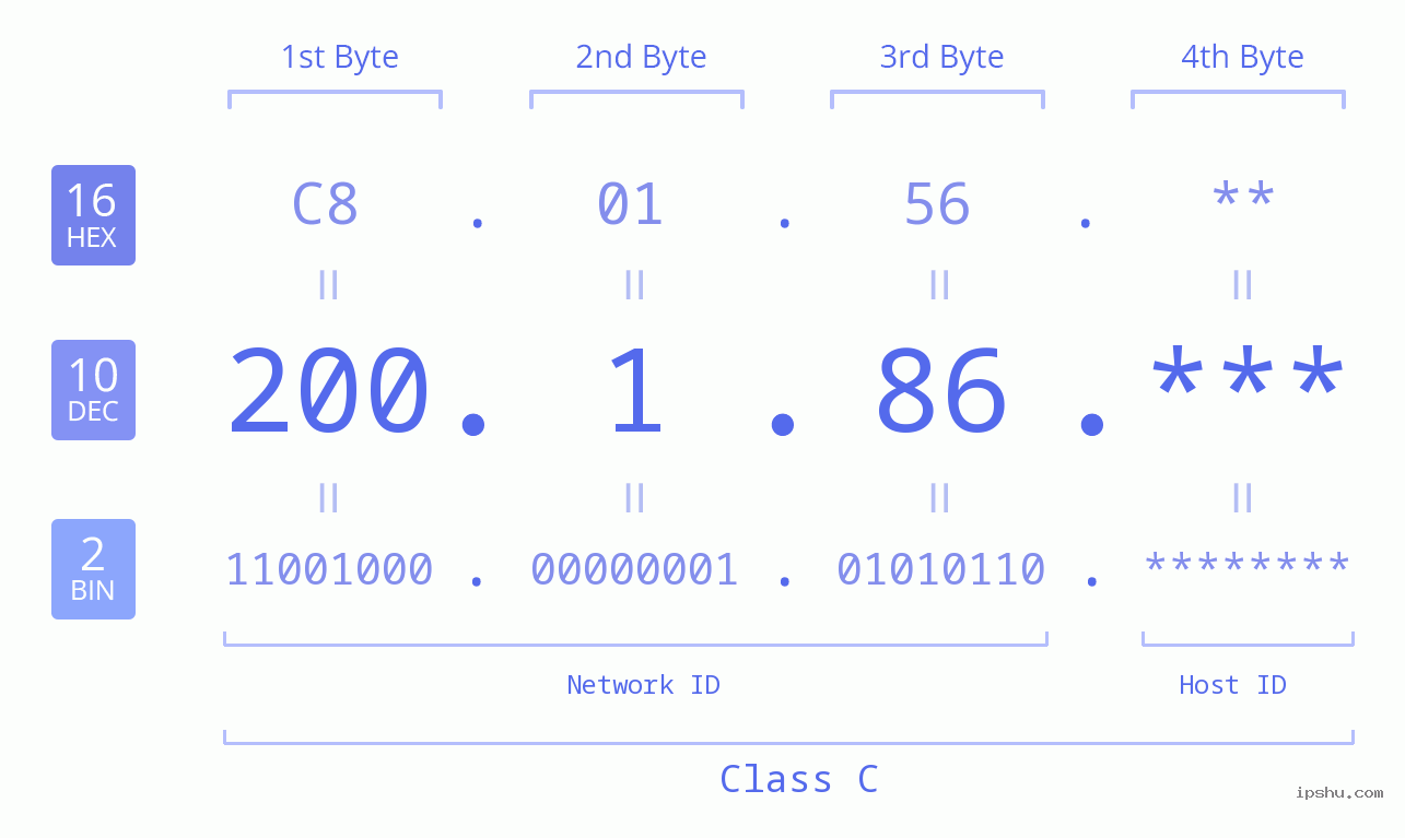 IP Address: 200.1.86 Data Structure Chart BIN DEC HEX IPv4: 200.1.86 Network Class, Net ID, Host ID