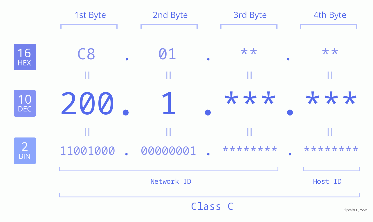 IPv4: 200.1 Network Class, Net ID, Host ID