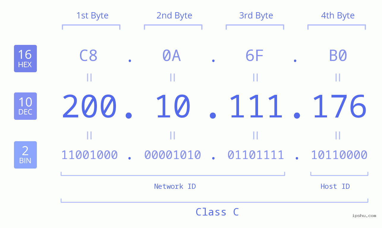 IP Address: 200.10.111.176 Data Structure Chart BIN DEC HEX IPv4: 200.10.111.176 Network Class, Net ID, Host ID