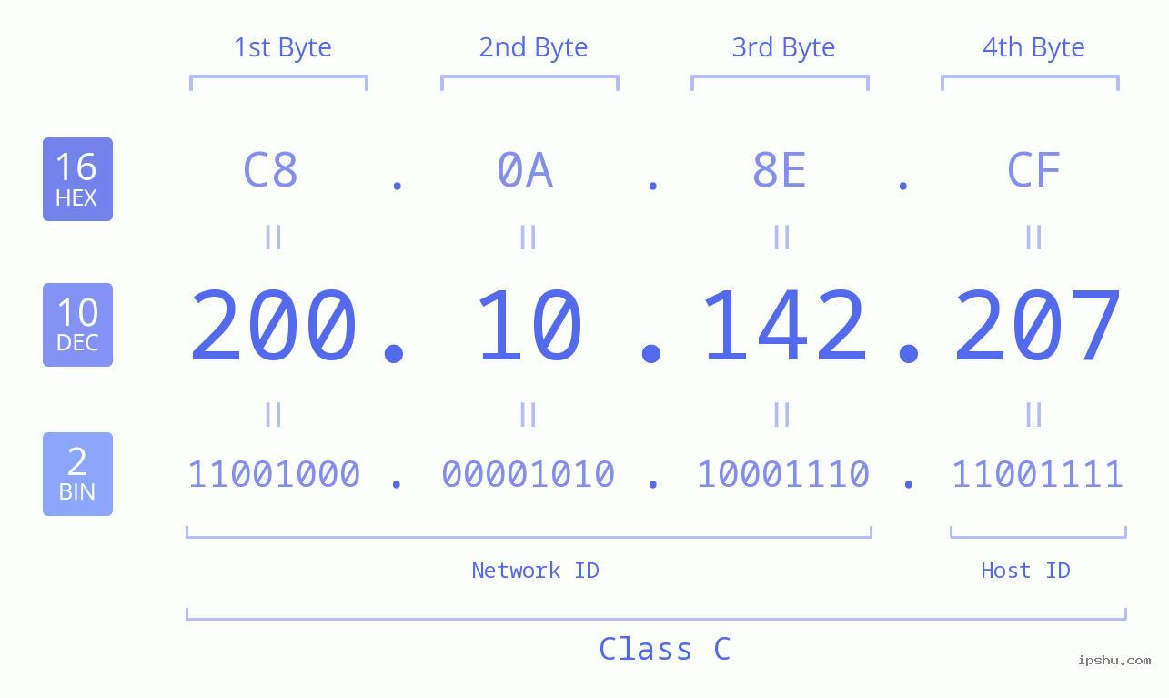 IPv4: 200.10.142.207 Network Class, Net ID, Host ID