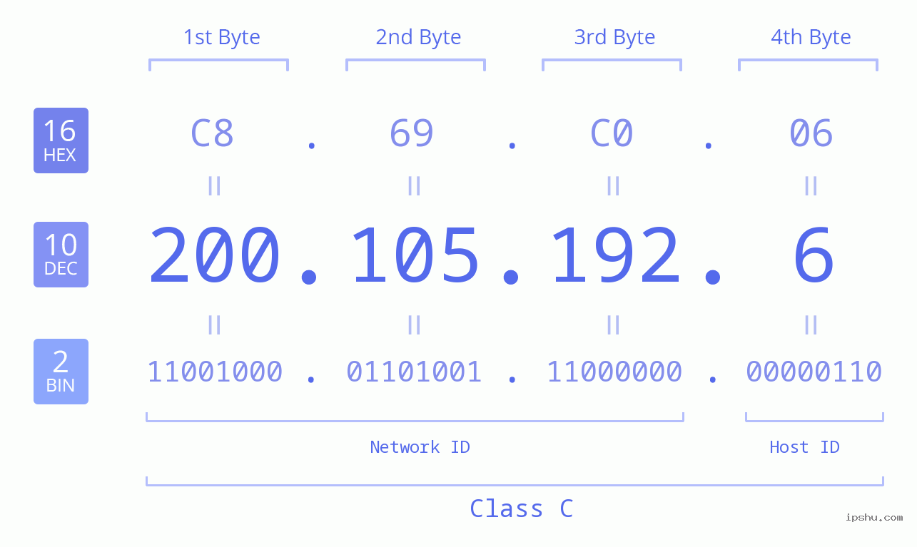 IPv4: 200.105.192.6 Network Class, Net ID, Host ID