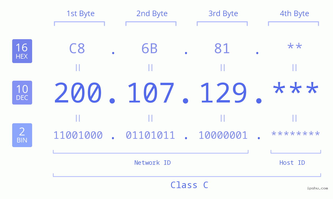 IP Address: 200.107.129 Data Structure Chart BIN DEC HEX IPv4: 200.107.129 Network Class, Net ID, Host ID