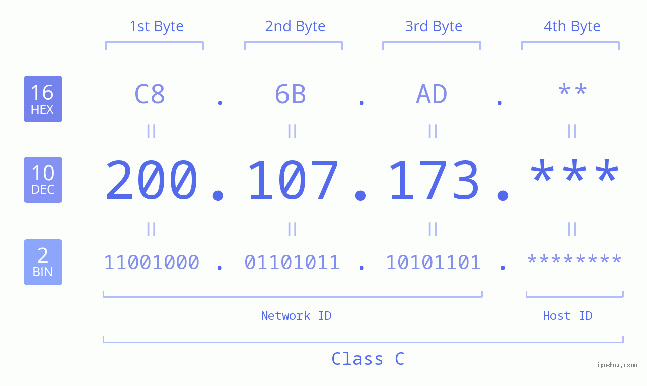 IP Address: 200.107.173 Data Structure Chart BIN DEC HEX IPv4: 200.107.173 Network Class, Net ID, Host ID