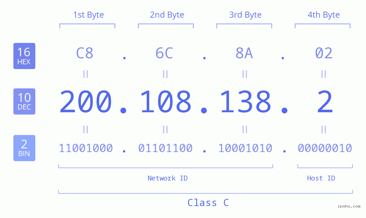 IPv4: 200.108.138.2 Network Class, Net ID, Host ID