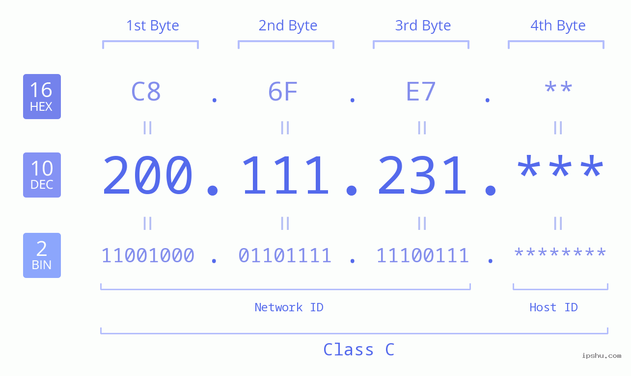 IP Address: 200.111.231 Data Structure Chart BIN DEC HEX IPv4: 200.111.231 Network Class, Net ID, Host ID
