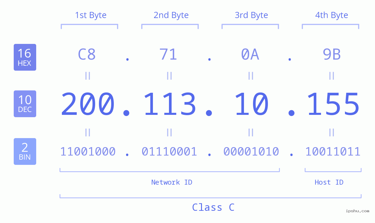 IPv4: 200.113.10.155 Network Class, Net ID, Host ID