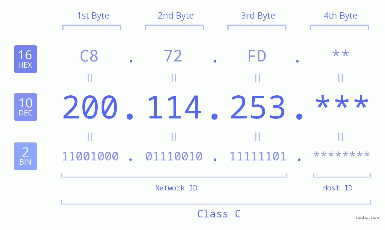 IP Address: 200.114.253 Data Structure Chart BIN DEC HEX IPv4: 200.114.253 Network Class, Net ID, Host ID