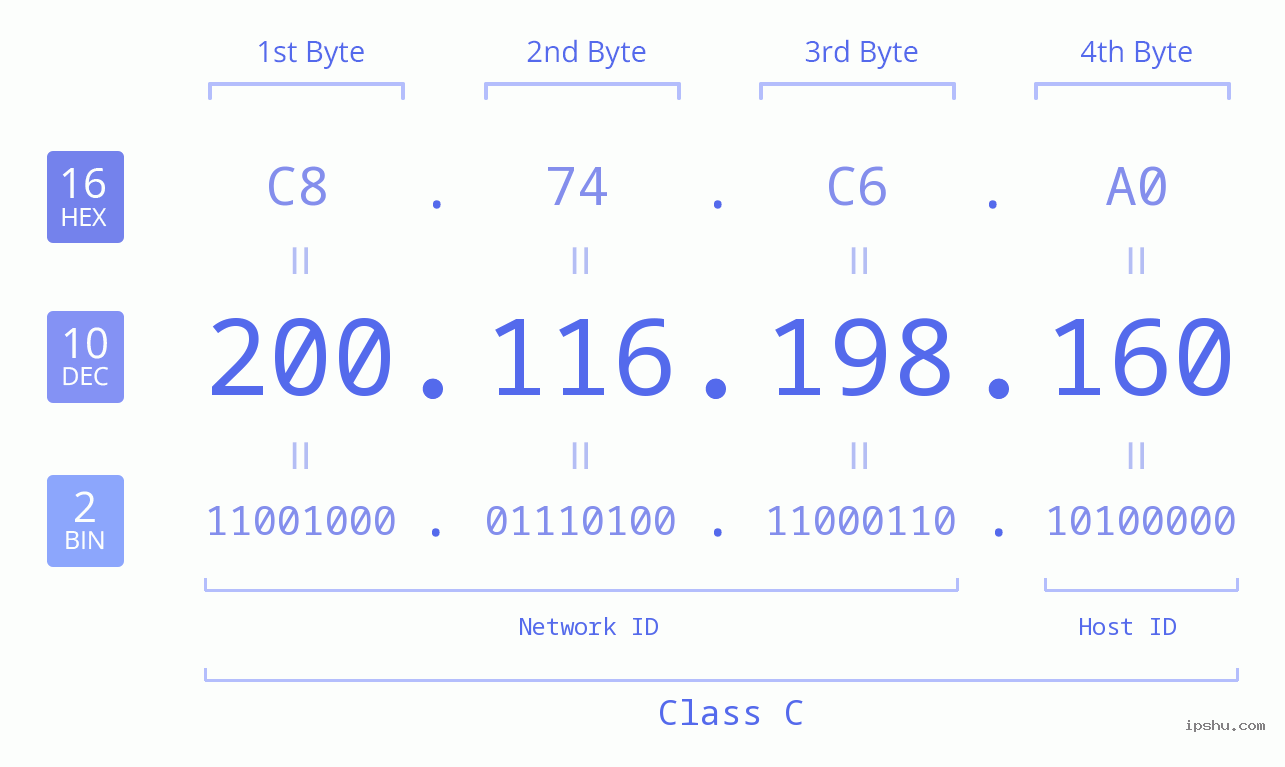 IPv4: 200.116.198.160 Network Class, Net ID, Host ID