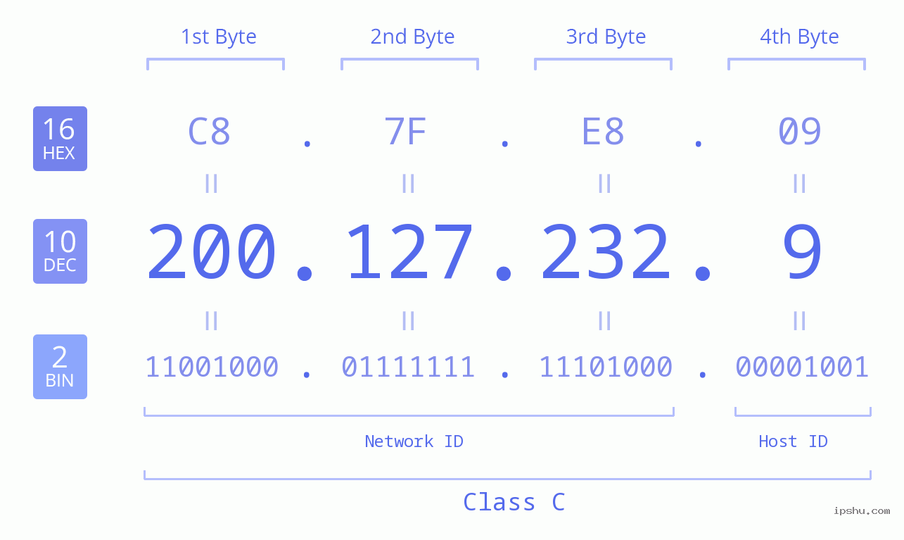 IPv4: 200.127.232.9 Network Class, Net ID, Host ID