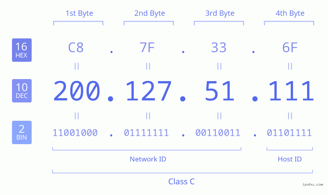 IPv4: 200.127.51.111 Network Class, Net ID, Host ID