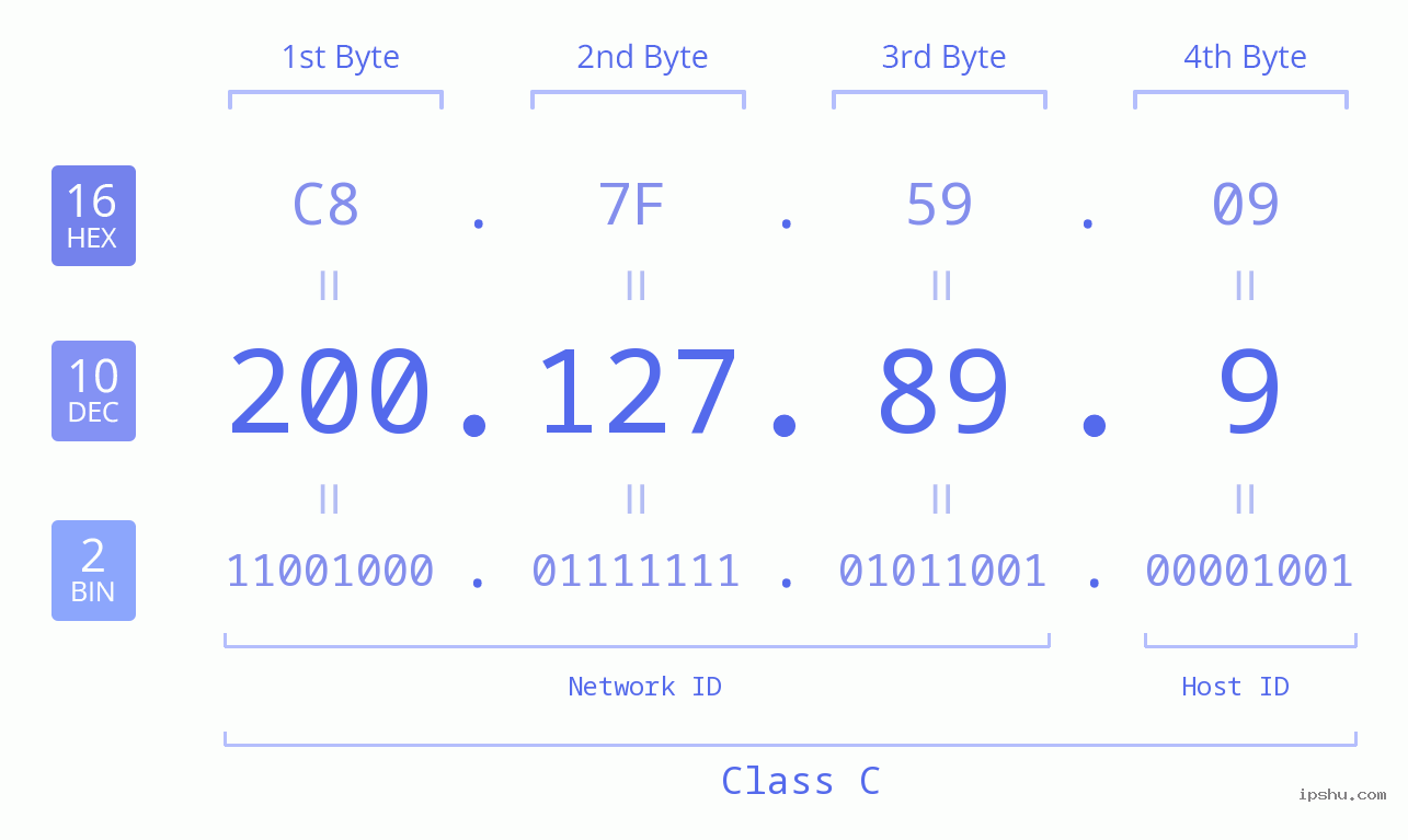 IPv4: 200.127.89.9 Network Class, Net ID, Host ID