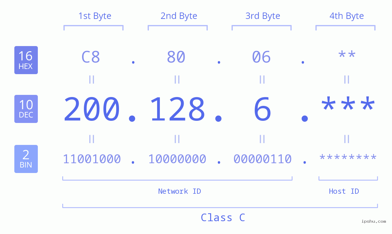 IP Address: 200.128.6 Data Structure Chart BIN DEC HEX IPv4: 200.128.6 Network Class, Net ID, Host ID