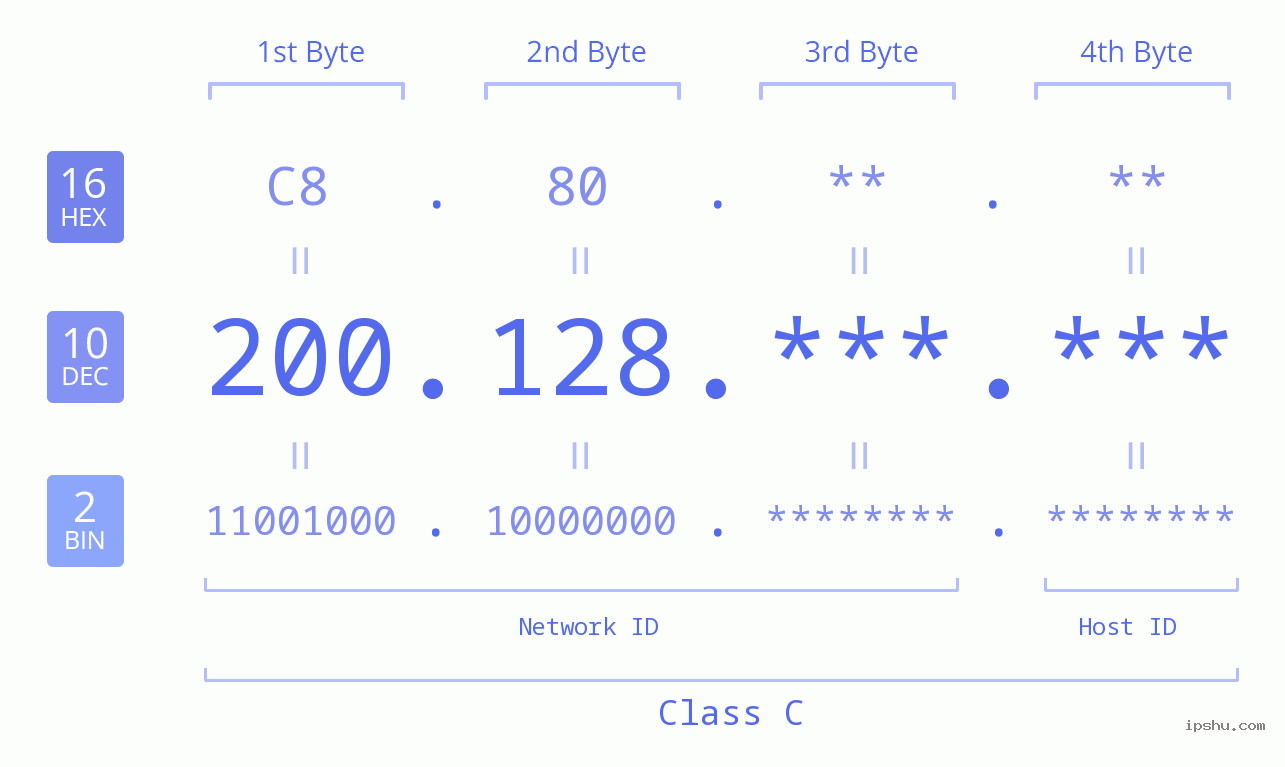 IPv4: 200.128 Network Class, Net ID, Host ID