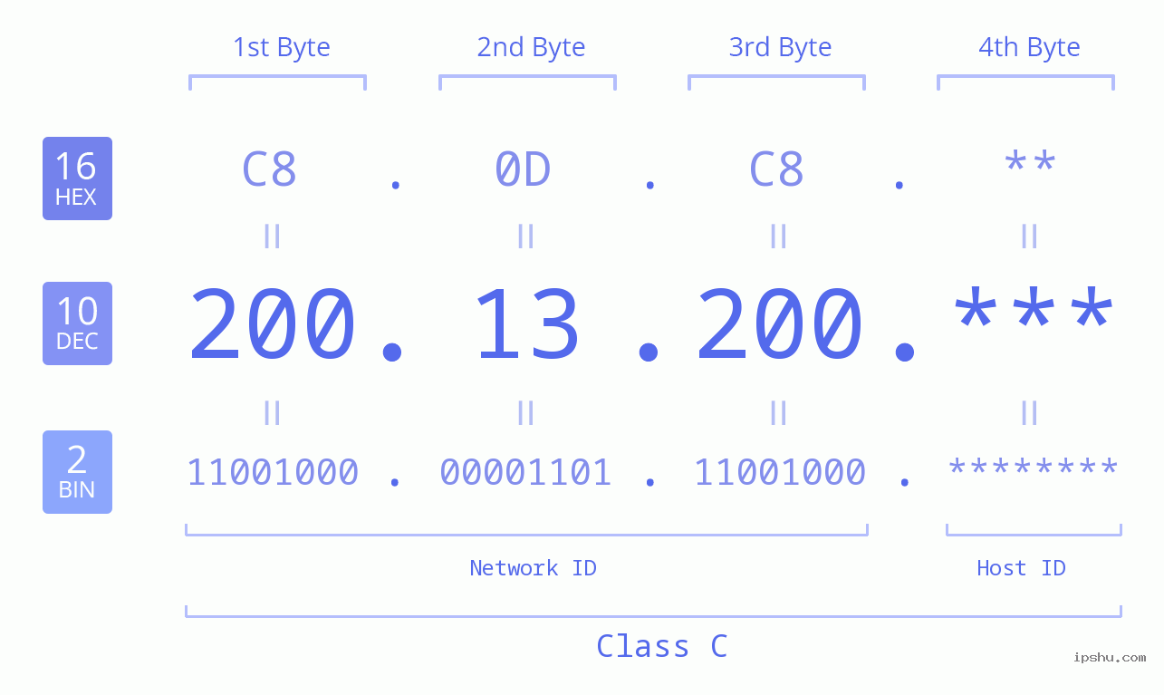 IP Address: 200.13.200 Data Structure Chart BIN DEC HEX IPv4: 200.13.200 Network Class, Net ID, Host ID